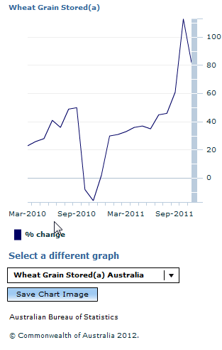 Graph Image for Wheat Grain Stored(a)